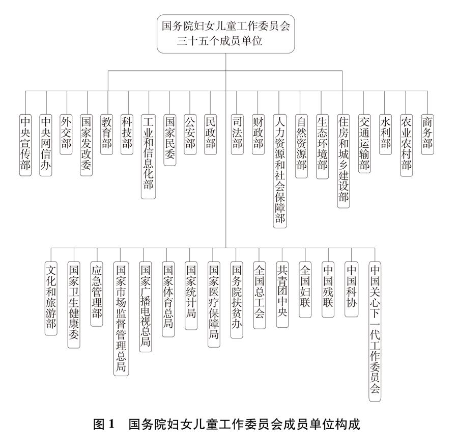 （图表）[新中国70年妇女事业白皮书]图1 国务院妇女儿童工作委员会成员单位构成